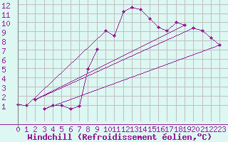 Courbe du refroidissement olien pour Mondsee