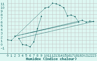 Courbe de l'humidex pour Deutschneudorf-Brued