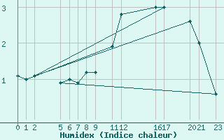 Courbe de l'humidex pour Vest-Torpa Ii