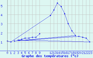 Courbe de tempratures pour Colmar-Ouest (68)