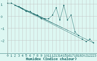 Courbe de l'humidex pour Bulson (08)