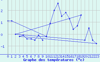 Courbe de tempratures pour Vestmannaeyjar