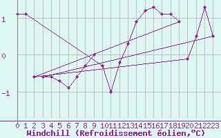 Courbe du refroidissement olien pour Florennes (Be)