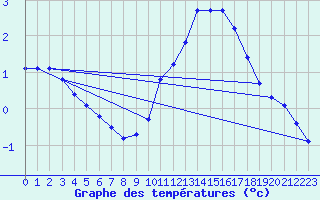 Courbe de tempratures pour Crest (26)