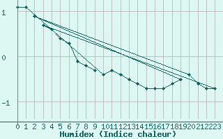 Courbe de l'humidex pour Ahtari