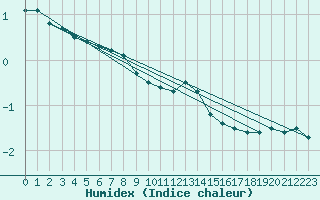 Courbe de l'humidex pour Kaisersbach-Cronhuette