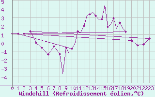 Courbe du refroidissement olien pour Hawarden