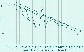 Courbe de l'humidex pour Cimetta