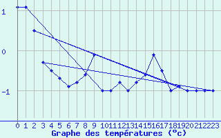 Courbe de tempratures pour Kaskinen Salgrund