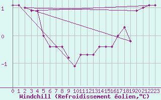 Courbe du refroidissement olien pour Norderney