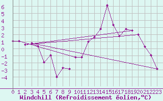 Courbe du refroidissement olien pour Altnaharra