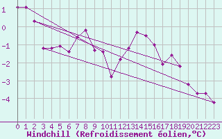 Courbe du refroidissement olien pour Aadorf / Tnikon