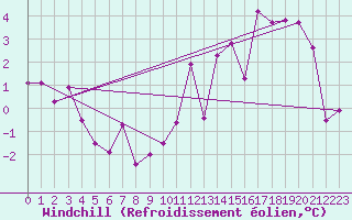 Courbe du refroidissement olien pour Le Val-d