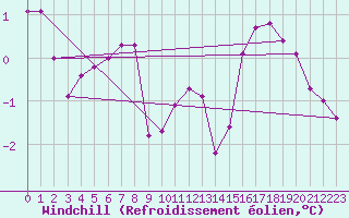 Courbe du refroidissement olien pour Ile de Groix (56)
