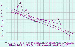 Courbe du refroidissement olien pour Alfjorden
