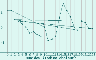 Courbe de l'humidex pour Carlsfeld