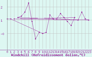 Courbe du refroidissement olien pour Jarny (54)