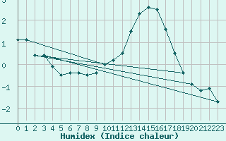 Courbe de l'humidex pour Cambrai / Epinoy (62)