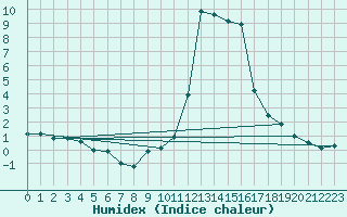 Courbe de l'humidex pour Prads-Haute-Blone (04)