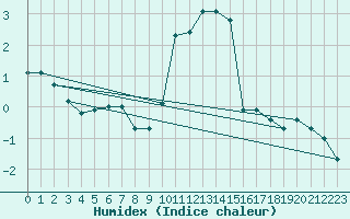 Courbe de l'humidex pour Aigleton - Nivose (38)