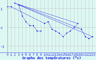 Courbe de tempratures pour Deuselbach