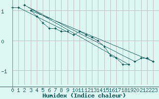 Courbe de l'humidex pour Paris - Montsouris (75)