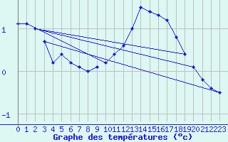 Courbe de tempratures pour L