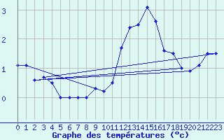 Courbe de tempratures pour Dole-Tavaux (39)