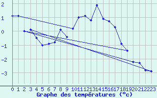 Courbe de tempratures pour Disentis