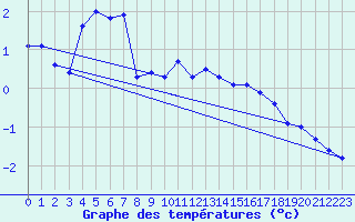 Courbe de tempratures pour Wielun