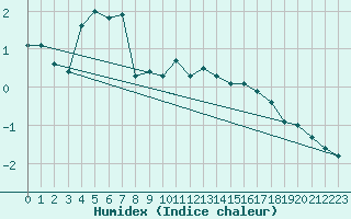 Courbe de l'humidex pour Wielun