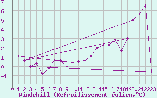 Courbe du refroidissement olien pour Cadogan