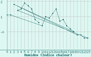 Courbe de l'humidex pour Kongsberg Brannstasjon