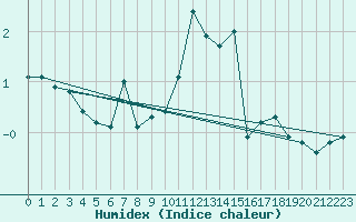 Courbe de l'humidex pour Mont-Saint-Vincent (71)