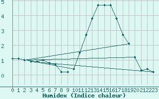 Courbe de l'humidex pour Bannay (18)