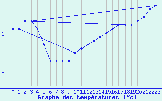 Courbe de tempratures pour Wittenborn