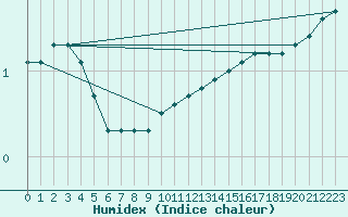 Courbe de l'humidex pour Wittenborn