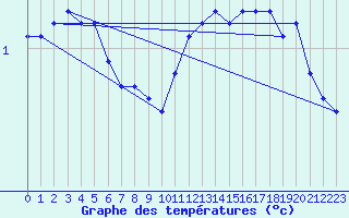 Courbe de tempratures pour Ulkokalla