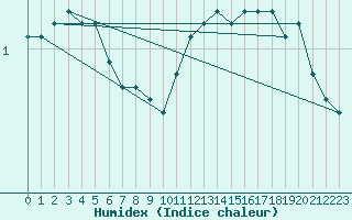 Courbe de l'humidex pour Ulkokalla