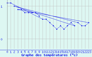 Courbe de tempratures pour Strommingsbadan