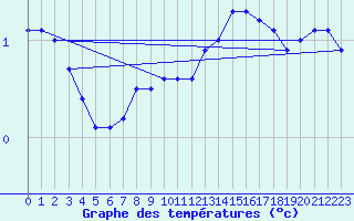 Courbe de tempratures pour Porsgrunn