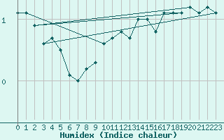 Courbe de l'humidex pour Einsiedeln