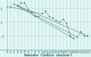 Courbe de l'humidex pour Hoburg A