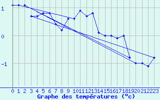 Courbe de tempratures pour Les Charbonnires (Sw)