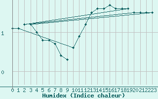 Courbe de l'humidex pour Tauxigny (37)