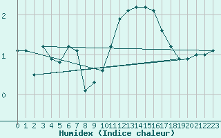 Courbe de l'humidex pour Russaro