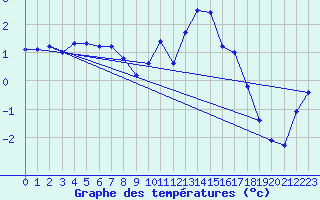 Courbe de tempratures pour Deidenberg (Be)