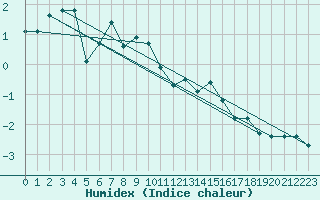 Courbe de l'humidex pour La Fretaz (Sw)