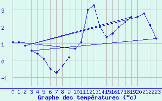 Courbe de tempratures pour Dourbes (Be)