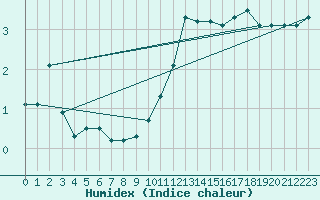 Courbe de l'humidex pour Embrun (05)